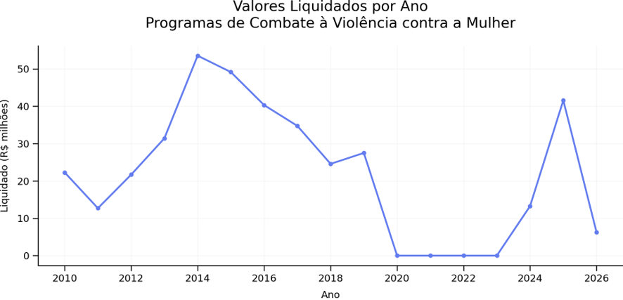orcamento violencia mulheres