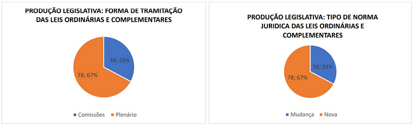 graficos 1 artigo neurim producao legislativa 24