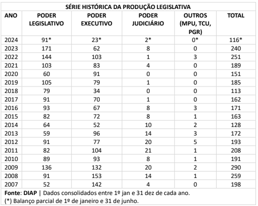 serie historica prod legislativa 24 1