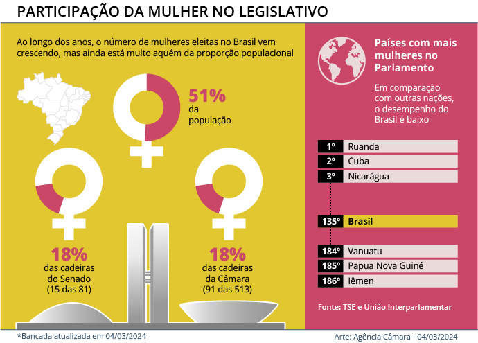 participacao mulher parlamento2026agencia camara
