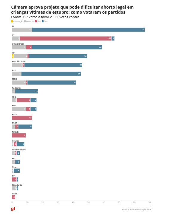 votacao pl estupro nov2025