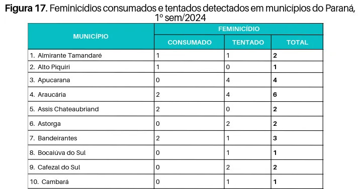 feminicidios parana cidades