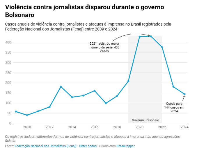 violencia contra jornalistas