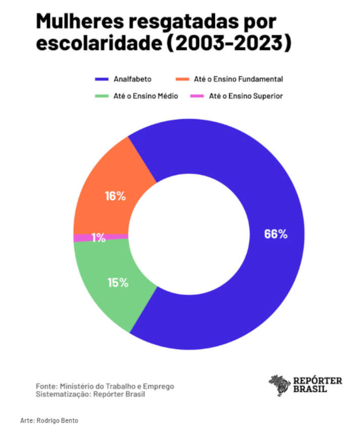 escravizadas por escolaridade reporter brasil