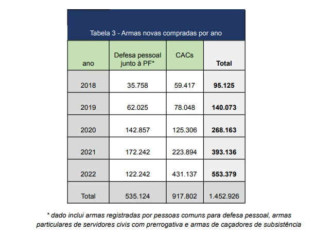 armas novas compradas por ano